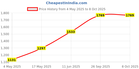 industrybuying.com Littelfuse BLADE FUSE HOLDER Model No - 0FHM0200Z littelfuse Price History Graph from 4 May 2025 to 7 Oct 2025