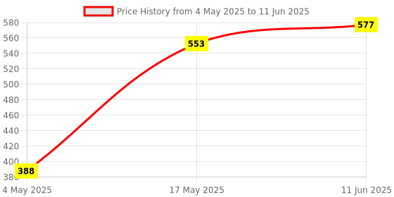 industrybuying.com Littelfuse BLADE FUSE HOLDER, THROUGH HOLE Model No - 01000057Z (Pack of 10) littelfuse Price History Graph from 4 May 2025 to 11 Jun 2025
