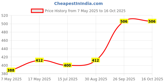 industrybuying.com Littelfuse Blow Characteristic:Fast Acting Model No - 0235002.MXP (Pack of 10) littelfuse Price History Graph from 7 May 2025 to 14 Oct 2025