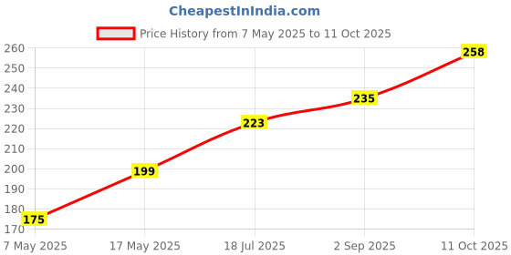 industrybuying.com Littelfuse Blow Characteristic:Slow Blow Model No - 0326030.HXP littelfuse Price History Graph from 7 May 2025 to 11 Oct 2025