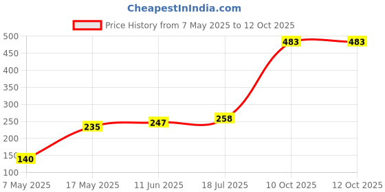 industrybuying.com Littelfuse Blow Characteristic:Slow Blow Model No - 0875001.MXEP littelfuse Price History Graph from 7 May 2025 to 12 Oct 2025