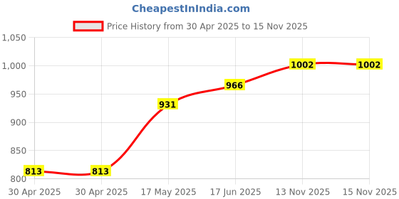 industrybuying.com Littelfuse BOLT-DOWN FUSE, 60A, 32VDC, TIME DELAY Model No - 0298060.ZXB littelfuse Price History Graph from 30 Apr 2025 to 15 Nov 2025
