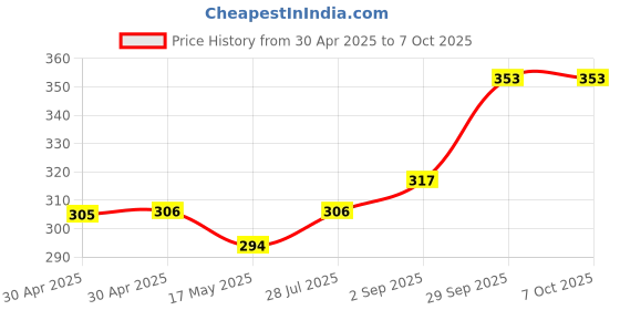 industrybuying.com Littelfuse BOLT-DOWN FUSE, 80A, 32VDC, TIME DELAY Model No - 0498080.H littelfuse Price History Graph from 30 Apr 2025 to 7 Oct 2025