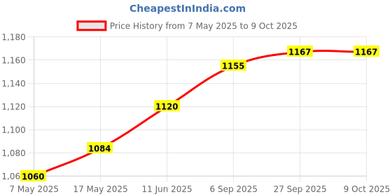 industrybuying.com Littelfuse BOLT-ON FUSE, SLOW BLOW, 100A, 32V Model No - 153.5395.6101 littelfuse Price History Graph from 7 May 2025 to 9 Oct 2025