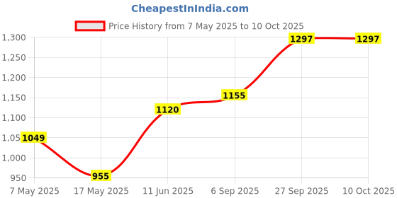 industrybuying.com Littelfuse BOLT-ON FUSE, SLOW BLOW, 125A, 32V Model No - 153.5395.6121 littelfuse Price History Graph from 7 May 2025 to 10 Oct 2025