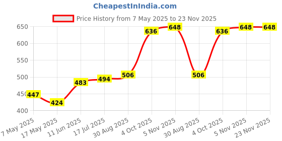 industrybuying.com Littelfuse BOLT-ON FUSE, SLOW BLOW, 125A, 32V Model No - 153.5631.6121 littelfuse Price History Graph from 7 May 2025 to 23 Nov 2025