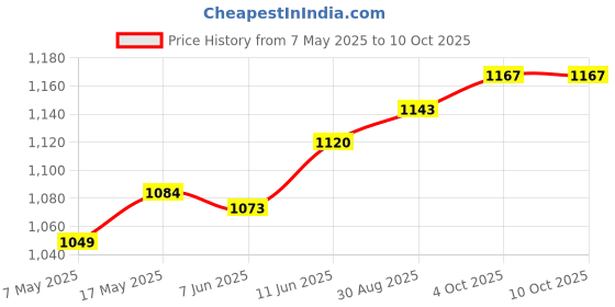 industrybuying.com Littelfuse BOLT-ON FUSE, SLOW BLOW, 150A, 32V Model No - 153.5395.6151 littelfuse Price History Graph from 7 May 2025 to 10 Oct 2025
