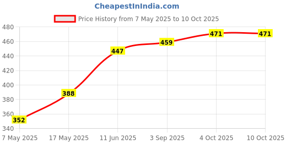 industrybuying.com Littelfuse BOLT-ON FUSE, SLOW BLOW, 30A, 32V Model No - 153.5631.5301 littelfuse Price History Graph from 7 May 2025 to 10 Oct 2025