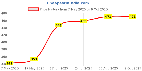 industrybuying.com Littelfuse BOLT-ON FUSE, SLOW BLOW, 40A, 32V Model No - 153.5631.5401 littelfuse Price History Graph from 7 May 2025 to 9 Oct 2025