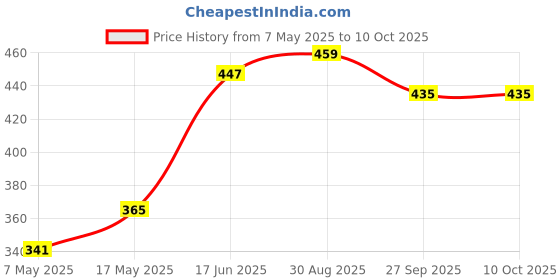 industrybuying.com Littelfuse BOLT-ON FUSE, SLOW BLOW, 50A, 32V Model No - 153.5631.5501 littelfuse Price History Graph from 7 May 2025 to 10 Oct 2025