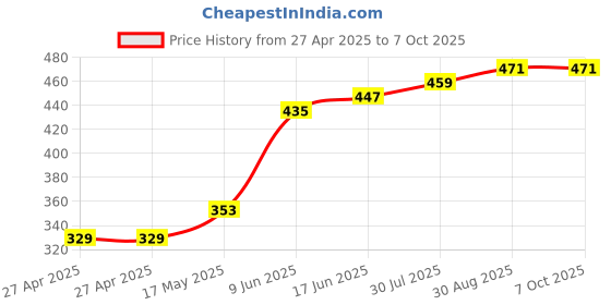 industrybuying.com Littelfuse BOLT-ON FUSE, SLOW BLOW, 60A, 32V Model No - 153.5631.5601 littelfuse Price History Graph from 27 Apr 2025 to 7 Oct 2025