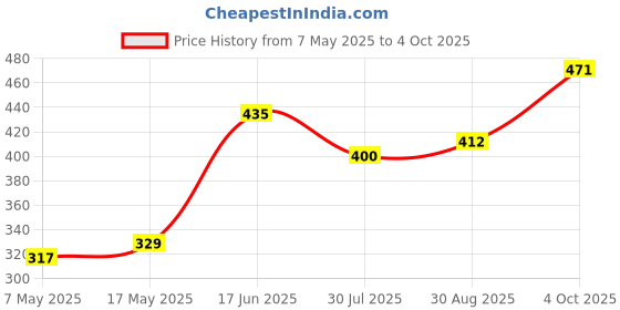 industrybuying.com Littelfuse BOLT-ON FUSE, SLOW BLOW, 70A, 32V Model No - 153.5631.5701 littelfuse Price History Graph from 7 May 2025 to 4 Oct 2025