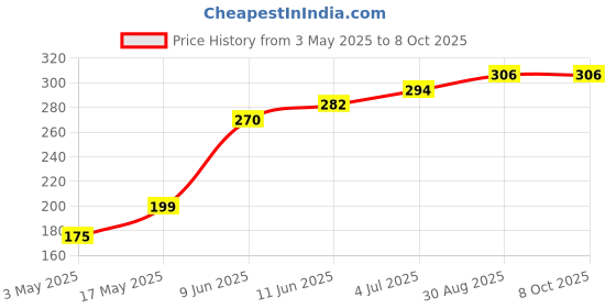 industrybuying.com Littelfuse CAP, FUSE CARRIER, 1.1/4"X1/4" Model No - 81600000005 littelfuse Price History Graph from 3 May 2025 to 8 Oct 2025