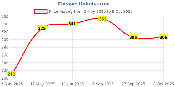 industrybuying.com Littelfuse CAP, FUSE CARRIER, 20X5MM Model No - 81500000005 littelfuse Price History Graph from 3 May 2025 to 7 Oct 2025