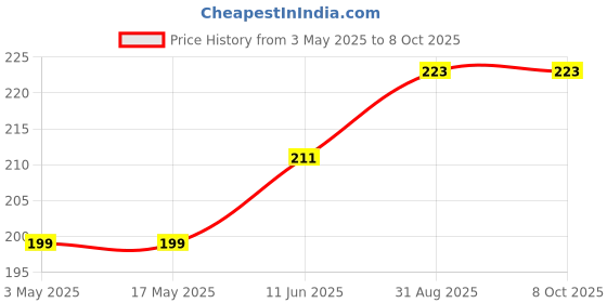 industrybuying.com Littelfuse CAP, FUSEHOLDER, 20X5MM, FLUSH MOUNT Model No - 83500000005 littelfuse Price History Graph from 3 May 2025 to 8 Oct 2025