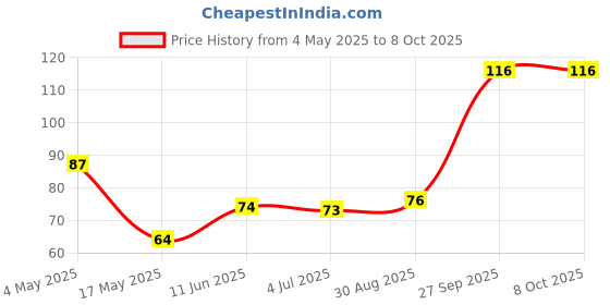 industrybuying.com Littelfuse CARTRIDGE FUSE CLIP, 1P, 10A Model No - 04450001H littelfuse Price History Graph from 4 May 2025 to 7 Oct 2025