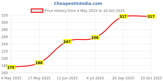 industrybuying.com Littelfuse CARTRIDGE FUSE CLIP, 30A/250V, SCREW Model No - 01210002Z littelfuse Price History Graph from 4 May 2025 to 9 Oct 2025