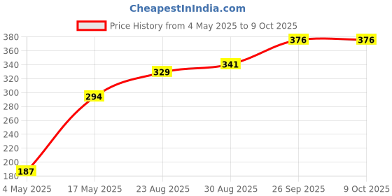 industrybuying.com Littelfuse CARTRIDGE FUSE CLIP, 5X20MM, 10A, 250V Model No - 01110005MR (Pack of 10) littelfuse Price History Graph from 4 May 2025 to 9 Oct 2025