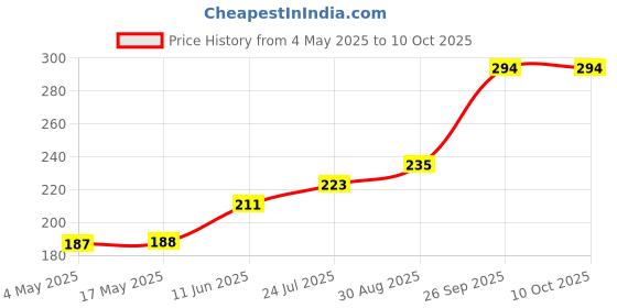 industrybuying.com Littelfuse CARTRIDGE FUSE CLIP, 6.3X32MM, 15A, 250V Model No - 01020074Z (Pack of 10) littelfuse Price History Graph from 4 May 2025 to 10 Oct 2025