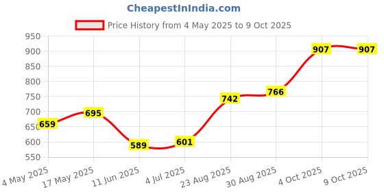industrybuying.com Littelfuse CARTRIDGE FUSE CLIP, 6.3X32MM, 30A, 250V Model No - 01220088Z (Pack of 10) littelfuse Price History Graph from 4 May 2025 to 8 Oct 2025