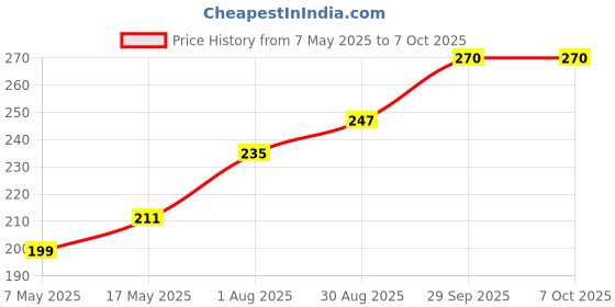 industrybuying.com Littelfuse CARTRIDGE FUSE, FAST ACTING, 0.05A, 250V Model No - 0216.050MXP littelfuse Price History Graph from 7 May 2025 to 7 Oct 2025