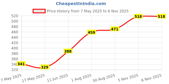 industrybuying.com Littelfuse CARTRIDGE FUSE, FAST ACTING, 0.062A/250V Model No - 0312.062HXP littelfuse Price History Graph from 7 May 2025 to 6 Nov 2025