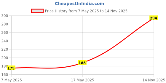 industrybuying.com Littelfuse CARTRIDGE FUSE, FAST ACTING, 0.063A/250V Model No - 0216.063HXP littelfuse Price History Graph from 7 May 2025 to 14 Nov 2025