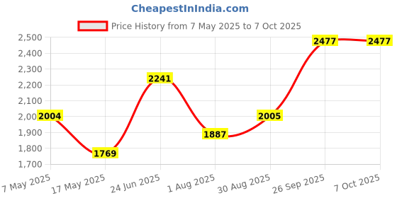 industrybuying.com Littelfuse CARTRIDGE FUSE, FAST ACTING, 0.063A/250V Model No - 0216.063MXP (Pack of 10) littelfuse Price History Graph from 7 May 2025 to 7 Oct 2025
