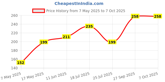 industrybuying.com Littelfuse CARTRIDGE FUSE, FAST ACTING, 0.063A/250V Model No - 0217.063MXP littelfuse Price History Graph from 7 May 2025 to 7 Oct 2025