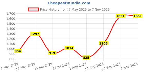 industrybuying.com Littelfuse CARTRIDGE FUSE, FAST ACTING, 0.08A, 250V Model No - 0217.080MXP (Pack of 10) littelfuse Price History Graph from 7 May 2025 to 6 Nov 2025