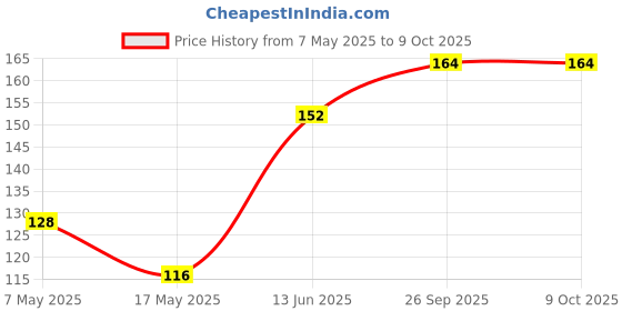 industrybuying.com Littelfuse CARTRIDGE FUSE, FAST ACTING, 0.125A/250V Model No - 0217.125HXP littelfuse Price History Graph from 7 May 2025 to 8 Oct 2025