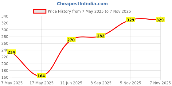 industrybuying.com Littelfuse CARTRIDGE FUSE, FAST ACTING, 0.125A/250V Model No - 0312.125HXP littelfuse Price History Graph from 7 May 2025 to 7 Nov 2025