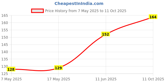 industrybuying.com Littelfuse CARTRIDGE FUSE, FAST ACTING, 0.16A, 250V Model No - 0217.160HXP littelfuse Price History Graph from 7 May 2025 to 11 Oct 2025