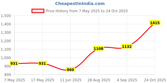 industrybuying.com Littelfuse CARTRIDGE FUSE, FAST ACTING, 0.1A, 250V Model No - 0217.100MXP (Pack of 10) littelfuse Price History Graph from 7 May 2025 to 24 Oct 2025
