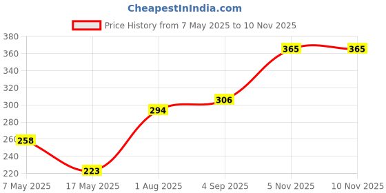 industrybuying.com Littelfuse CARTRIDGE FUSE, FAST ACTING, 0.1A, 250V Model No - 0312.100HXP littelfuse Price History Graph from 7 May 2025 to 6 Nov 2025
