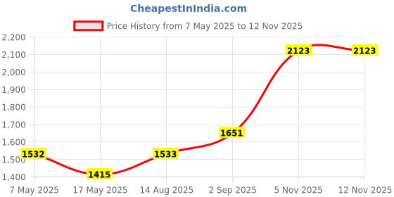 industrybuying.com Littelfuse CARTRIDGE FUSE, FAST ACTING, 0.25A, 250V Model No - 0216.250MXP (Pack of 10) littelfuse Price History Graph from 7 May 2025 to 11 Nov 2025