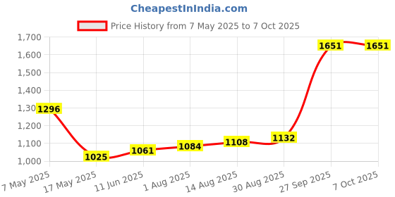 industrybuying.com Littelfuse CARTRIDGE FUSE, FAST ACTING, 0.25A, 250V Model No - 0217.250TXP (Pack of 10) littelfuse Price History Graph from 7 May 2025 to 7 Oct 2025