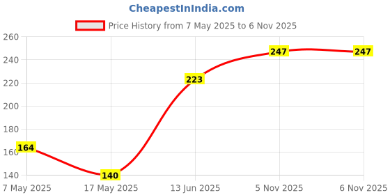 industrybuying.com Littelfuse CARTRIDGE FUSE, FAST ACTING, 0.25A, 250V Model No - 0312.250HXP littelfuse Price History Graph from 7 May 2025 to 6 Nov 2025