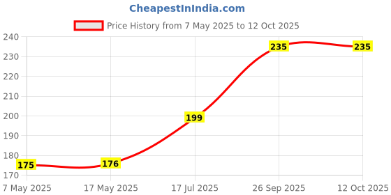 industrybuying.com Littelfuse CARTRIDGE FUSE, FAST ACTING, 0.2A, 250V Model No - 0216.200HXP littelfuse Price History Graph from 7 May 2025 to 11 Oct 2025