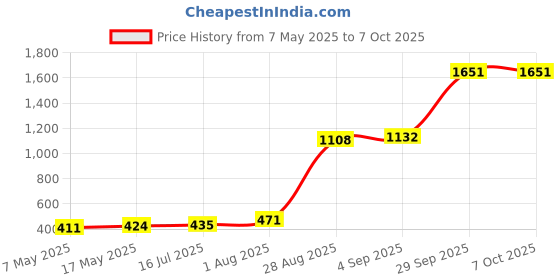 industrybuying.com Littelfuse CARTRIDGE FUSE, FAST ACTING, 0.2A, 250V Model No - 0217.200MXP (Pack of 10) littelfuse Price History Graph from 7 May 2025 to 7 Oct 2025