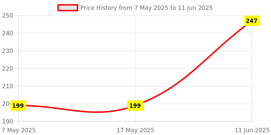 industrybuying.com Littelfuse CARTRIDGE FUSE, FAST ACTING, 0.2A, 250V Model No - 0312.200HXP littelfuse Price History Graph from 7 May 2025 to 11 Jun 2025