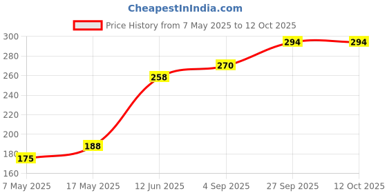 industrybuying.com Littelfuse CARTRIDGE FUSE, FAST ACTING, 0.2A, 250V Model No - 0312.200MXP littelfuse Price History Graph from 7 May 2025 to 11 Oct 2025