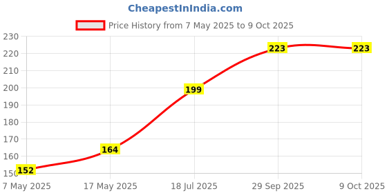 industrybuying.com Littelfuse CARTRIDGE FUSE, FAST ACTING, 0.315A/250V Model No - 0216.315HXP littelfuse Price History Graph from 7 May 2025 to 9 Oct 2025