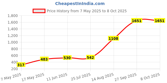 industrybuying.com Littelfuse CARTRIDGE FUSE, FAST ACTING, 0.315A/250V Model No - 0217.315MXP (Pack of 10) littelfuse Price History Graph from 7 May 2025 to 8 Oct 2025