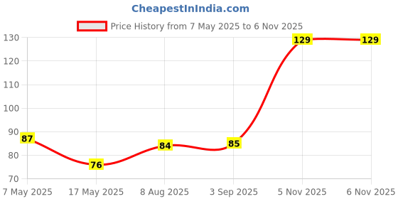 industrybuying.com Littelfuse CARTRIDGE FUSE, FAST ACTING, 0.375A/250V Model No - 0312.375HXP littelfuse Price History Graph from 7 May 2025 to 6 Nov 2025