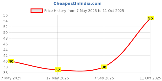 industrybuying.com Littelfuse CARTRIDGE FUSE, FAST ACTING, 0.4A, 250V Model No - 0217.400HXP littelfuse Price History Graph from 7 May 2025 to 11 Oct 2025