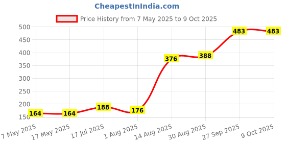 industrybuying.com Littelfuse CARTRIDGE FUSE, FAST ACTING, 0.4A, 250V Model No - 0217.400MXP (Pack of 10) littelfuse Price History Graph from 7 May 2025 to 8 Oct 2025