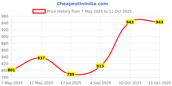 industrybuying.com Littelfuse CARTRIDGE FUSE, FAST ACTING, 0.5A, 1KV Model No - 0508.500MXP littelfuse Price History Graph from 7 May 2025 to 11 Oct 2025