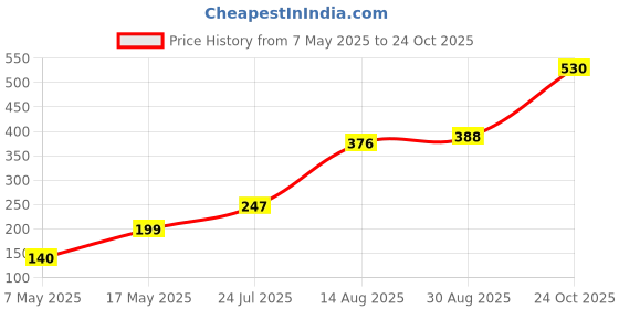 industrybuying.com Littelfuse CARTRIDGE FUSE, FAST ACTING, 0.5A, 250V Model No - 0217.500MXP (Pack of 10) littelfuse Price History Graph from 7 May 2025 to 24 Oct 2025