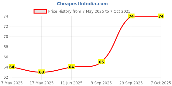 industrybuying.com Littelfuse CARTRIDGE FUSE, FAST ACTING, 0.5A, 250V Model No - 0225.500HXP littelfuse Price History Graph from 7 May 2025 to 6 Oct 2025